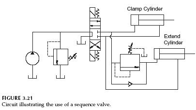 https://0901.nccdn.net/4_2/000/000/00d/f43/sequence-valve-circuit-405x228.jpg