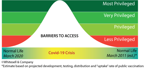 Bell Curve illustrating the barriers to community engagement  participation during the Covid-19 Pandemic.