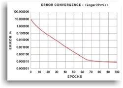 Error convergence chart