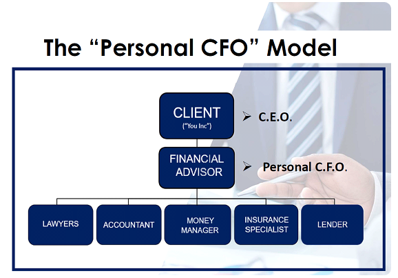 A “CFO - Model” flow chart