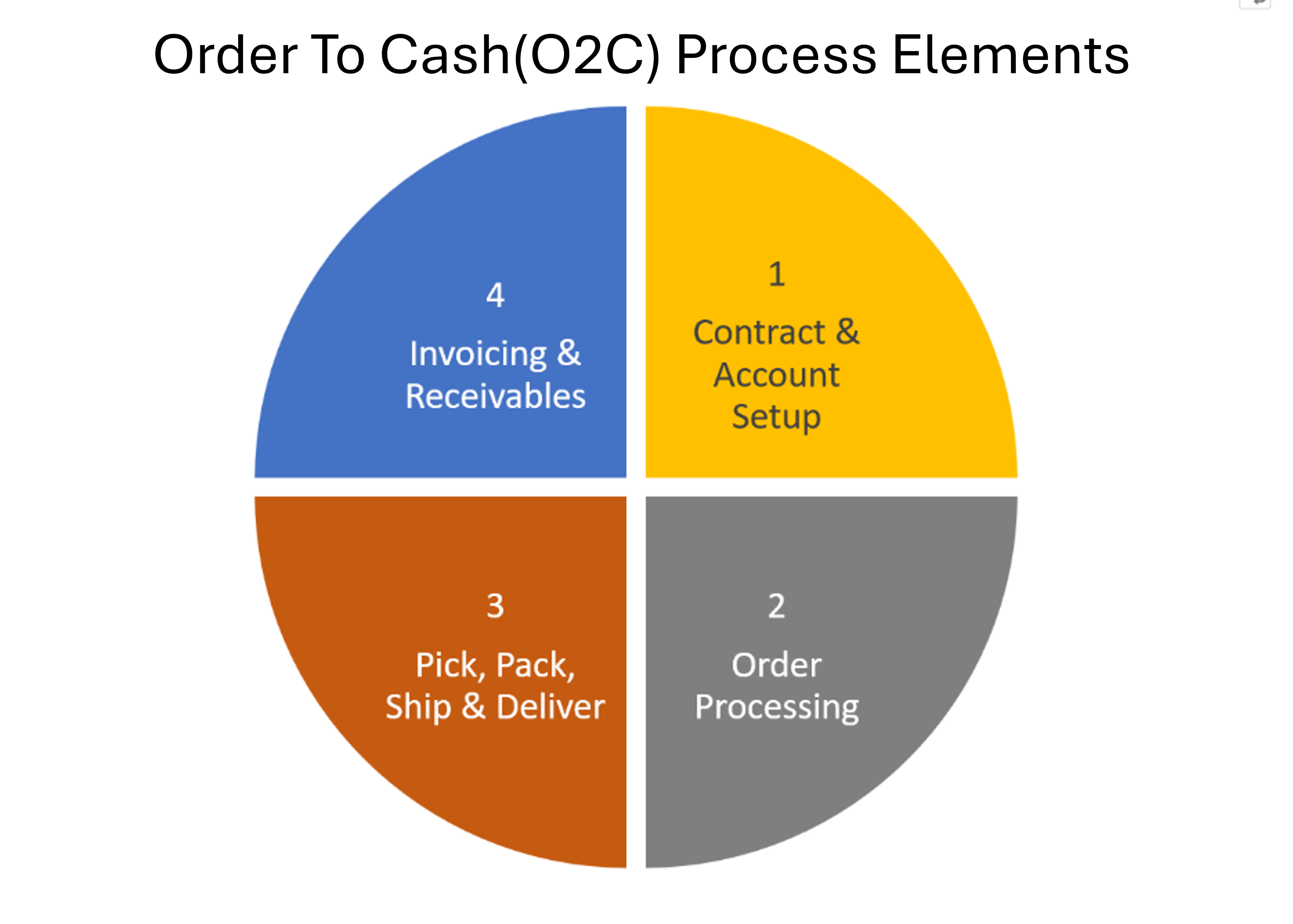 OTC Process Elements OTC Process Elements