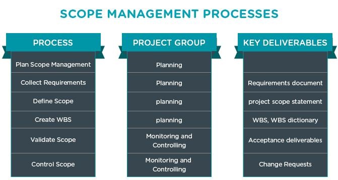 https://0901.nccdn.net/4_2/000/000/046/6ea/scope_management_processes-671x359.jpg