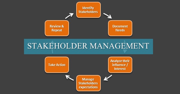 https://0901.nccdn.net/4_2/000/000/046/6ea/stakeholder-management-project-management-pmp-featured1-600x312.jpg