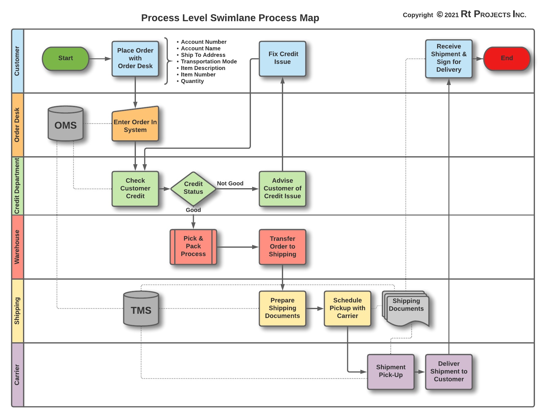 Process Level Swimlane Process Map