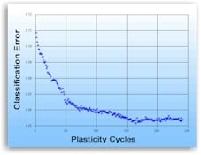 Neural plasticity cycles