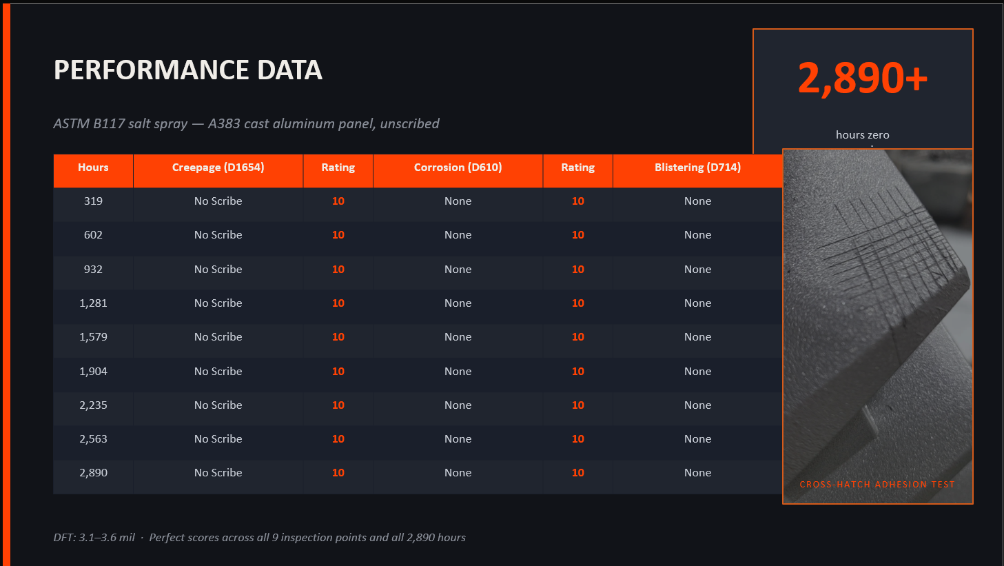 Proven, Data-Backed Quality