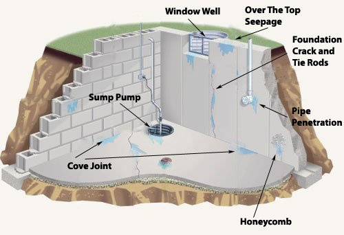 Waterproofing Project