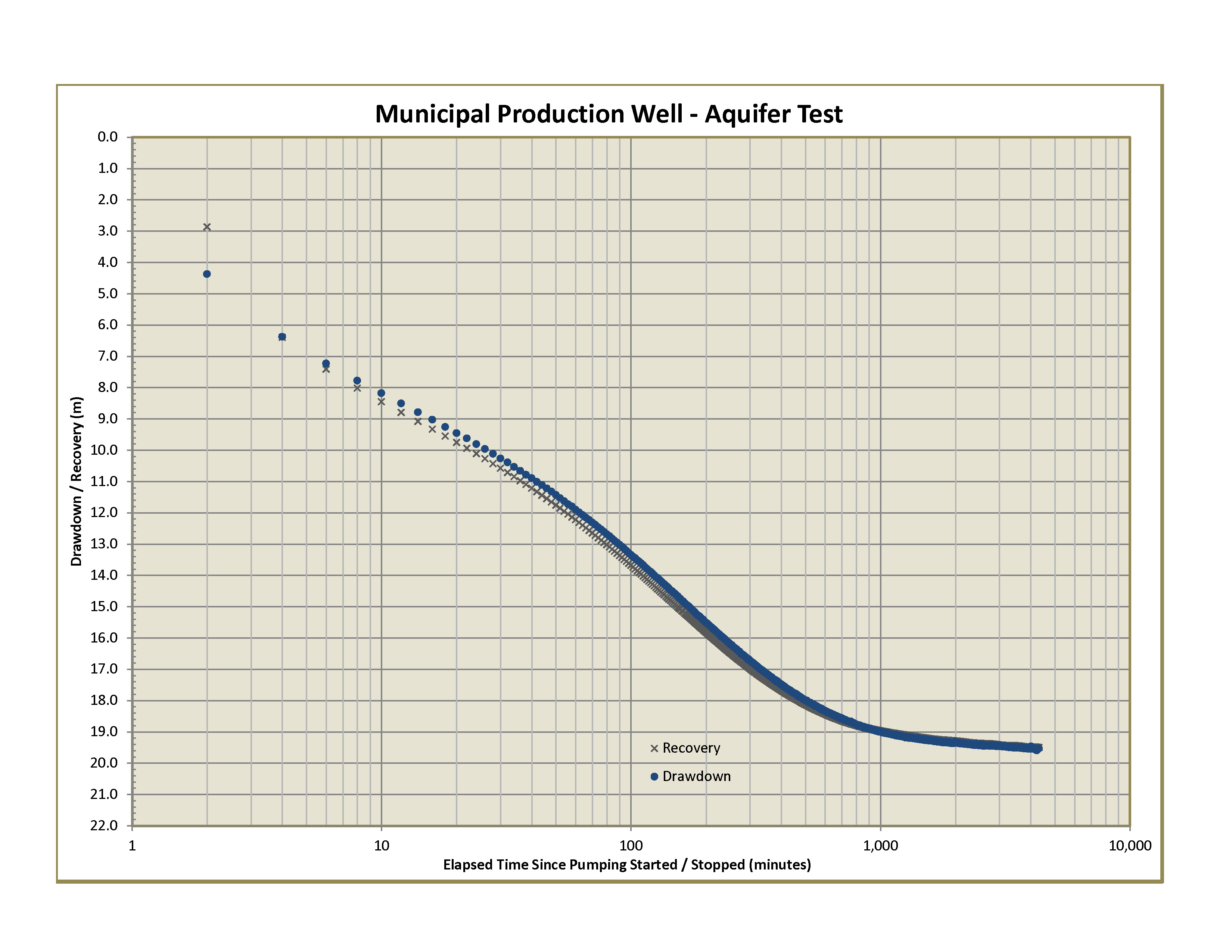 Permits to Take Water and pumping test performance/analysis